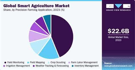 Smart Agriculture Market Size Share And Growth Report 2030