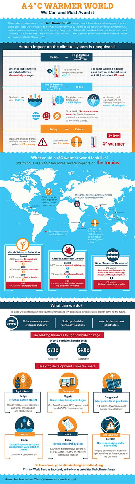 climate change infographic avoiding   warmer world