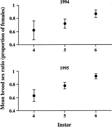 Relationship Between Mean Se Brood Sex Ratio Proportion Of