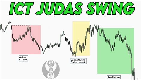 Ict Judas Swing Made Easy Youtube