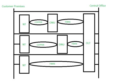 Gigabit Passive Optical Networks Gpon Fundamentals Geeksforgeeks