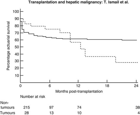 Liver Transplantation For Hcc The Milan Criteria Abdominal Key