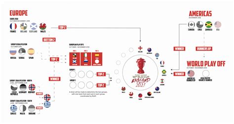 World Rugby League Coupe Du Monde 2021 La Suite Des Qualifications