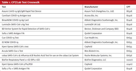 Whats New For Rcm Updates On Coding For Covid Testing Journal Of