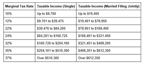 Understanding Marginal Versus Effective Tax Rates And When To Use Zohal