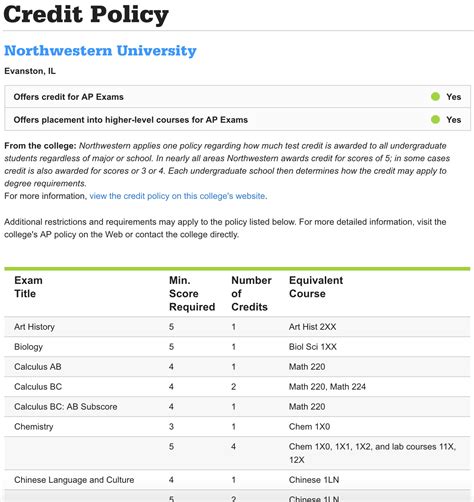 How do AP scores factor into getting credit in university?