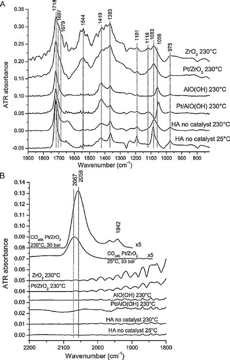 Water Subtracted In Situ Atr Ir Spectra Of Hydroxyacetone Adsorption On