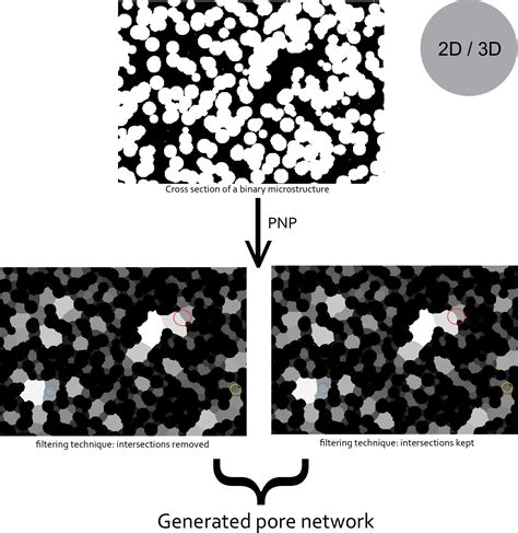 Plug Im Pore Network Partitioning Pnp 2d3d