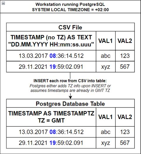 How Can I Tell Postgresql What The Timestamp Format Is When I Insert A Text String That