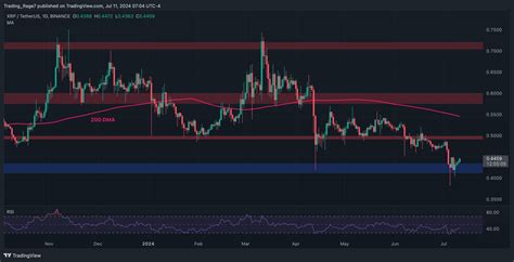 Ripple Price Analysis XRP Surges To 0 45 But Are The Bears Done