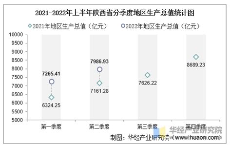 2022年上半年陕西省地区生产总值以及产业结构情况统计华经情报网华经产业研究院