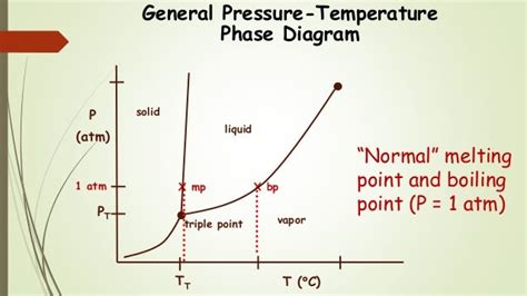 Chem 2 Pressure Temperature Phase Diagrams Iii