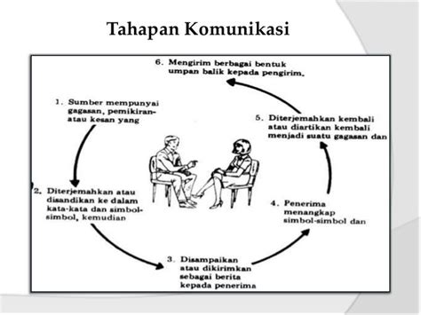 Proses Komunikasi