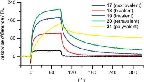 Spr Sensorgrams Showing The Interactions Between Different