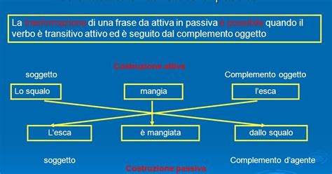 Trasforma Le Frasi Attive In Passive Scalelele