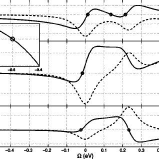 The Real Solid Line And Imaginary Dashed Line Parts Of The