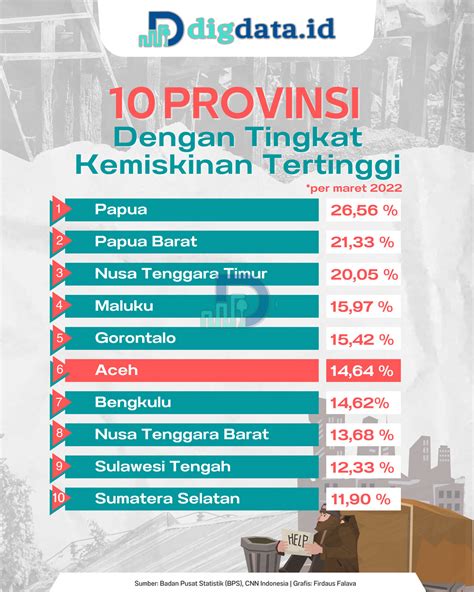 Provinsi Dengan Tingkat Kemiskinan Tertinggi Dig Data