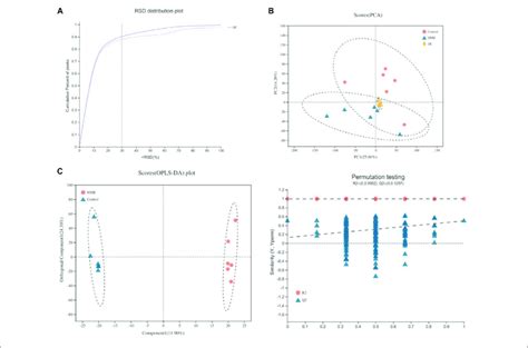 A Relative Standard Deviation Rsd Distribution Of Quality Control Download Scientific