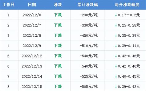 12月19日油价调整最新消息：92 95号汽油是涨是跌 社会民生 生活热点