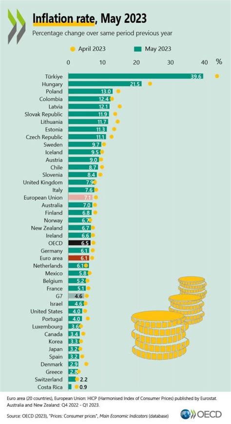 Türkiye OECD Ülkeleri Arasında En Yüksek Enflasyona Sahip Paratic