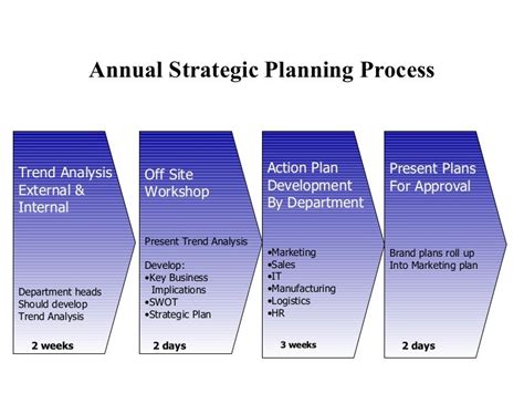 Annual Strategic Planning Process