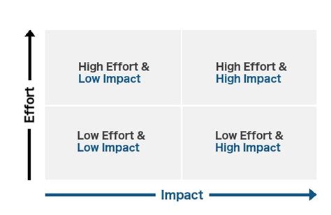 The Impacteffort Matrix — Therapy Marketer