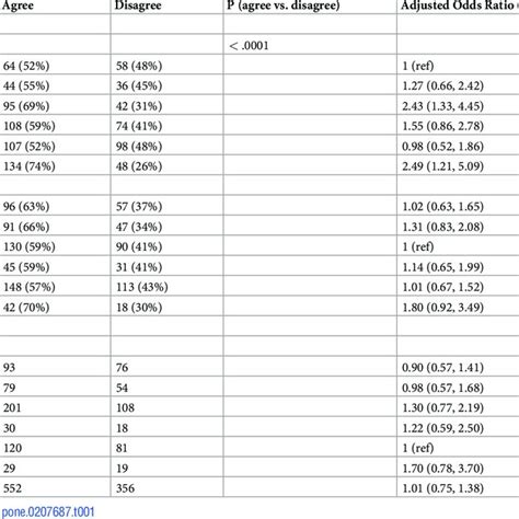 Univariable And Multiple Logistic Regression Analysis Of Agree Vs Download Table