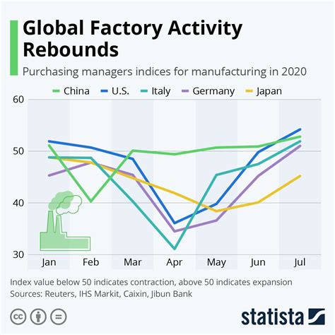 Infographic Global Factory Activity Weakens Activities Infographic