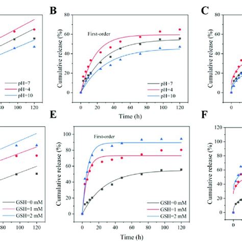 Figure A2 Kinetics Fitting Models Of Pro Bmms Ss Py β Cd Nps With