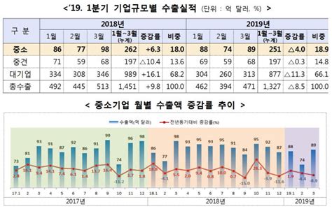 중소기업 1분기 수출 4 감소전체 수출에서 차지하는 비중과 수출기업 수는 증가 전자신문