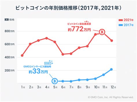 暗号資産取引のgmoコイン：ビットコイン（btc）の年別価格推移｜gmoフィナンシャルホールディングス株式会社のプレスリリース