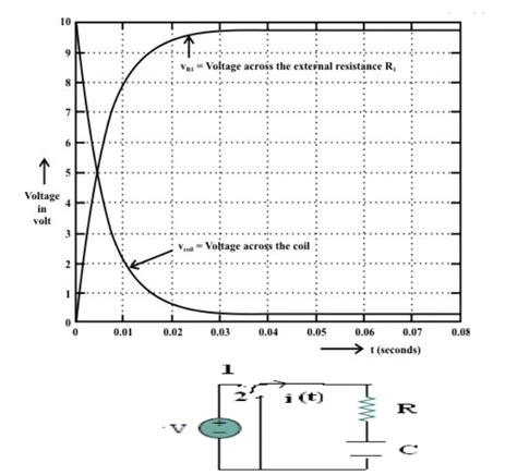 Transient Response Of Rl Circuits