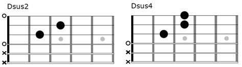 Dsus2 and Dsus4 chord diagram – FINGERSTYLE GUITAR LESSONS