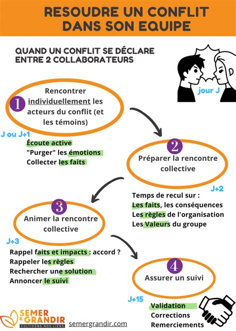 Gérer un conflit entre collaborateurs en sortir 4 étapes