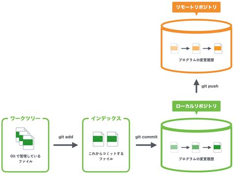 Git入門初めに知るべき仕組み基本知識 全まとめこれだけでOK 初心者向け完全無料プログラミング入門