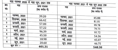 जानिए धामी सरकार में खनन की असली कहानी राजस्व घटा नहीं बल्कि बढ़ा