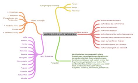 Morfologi Bahasa Indonesia Coggle Diagram