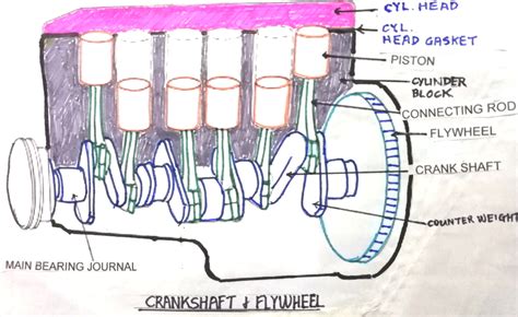 Basic Parts Of The Car Engine With Diagram