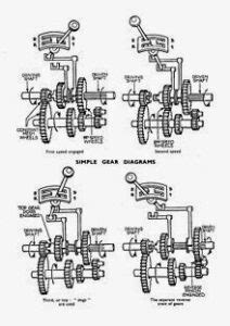 Synchromesh Gearbox - Construction, Working, Advantages | Engineering Arena