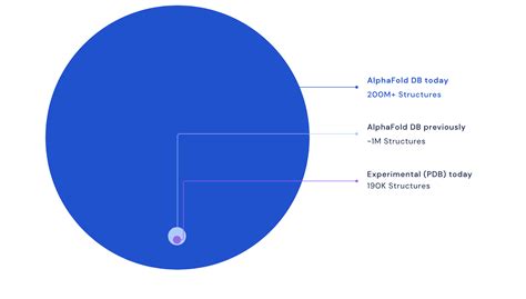 Deepmind Expands Predicted Structures For Nearly All Cataloged Proteins