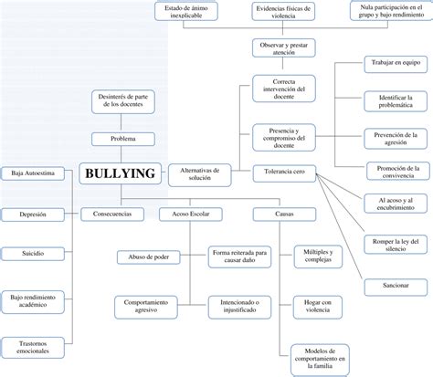 Cuadros sinópticos del Bullying Descargar