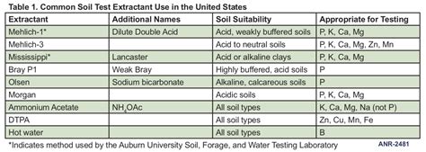 Interpreting Soil Test Reports From Commercial Labs Alabama