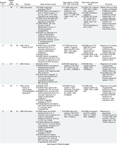 Clinical Course Of The Nine Episodes Of Septic Thrombophlebitis