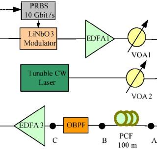 Eye Diagrams Of The Wavelength Converted Signals At 10 Gbit S 1 For