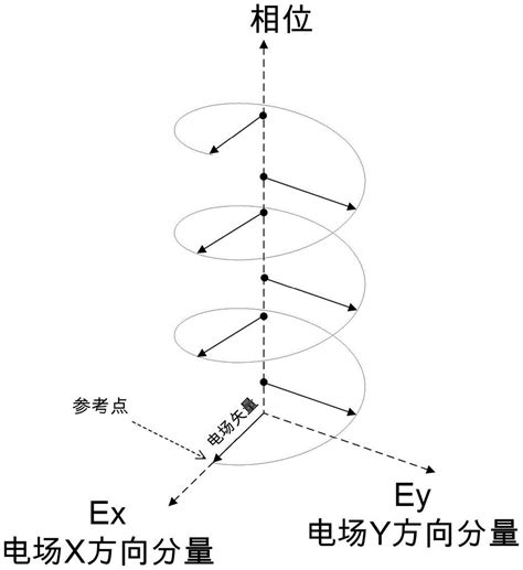 一种可控波束的圆极化天线阵列实现方法与系统与流程