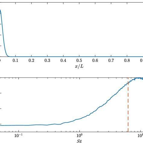 The Spatial Support And The Spectral Content Of The External Forcing