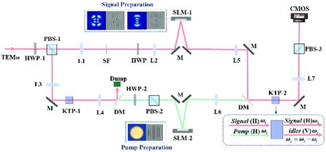 Diagram of the OPA experimental setup, where the key components include ...