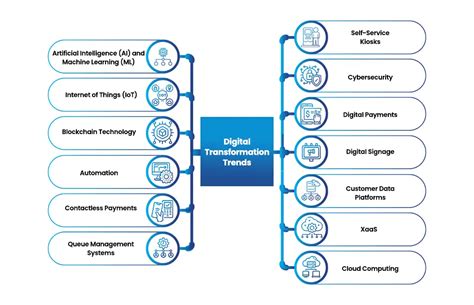 Top 13 Digital Transformation Trends For 2024