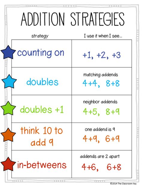 Choosing The Best Math Strategy The Classroom Key