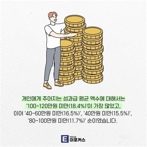 중소기업 2곳 중 1곳 연말 성과급 지급 계획 있다